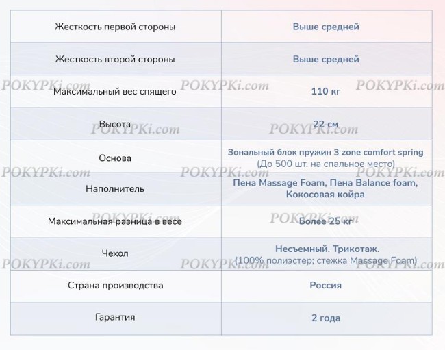 Матрас Dimax Relmas Foam Cocos 3Zone Матрас Dimax Relmas Foam Cocos 3Zone