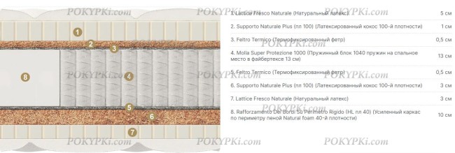 Матрас Materlux Impero Mix